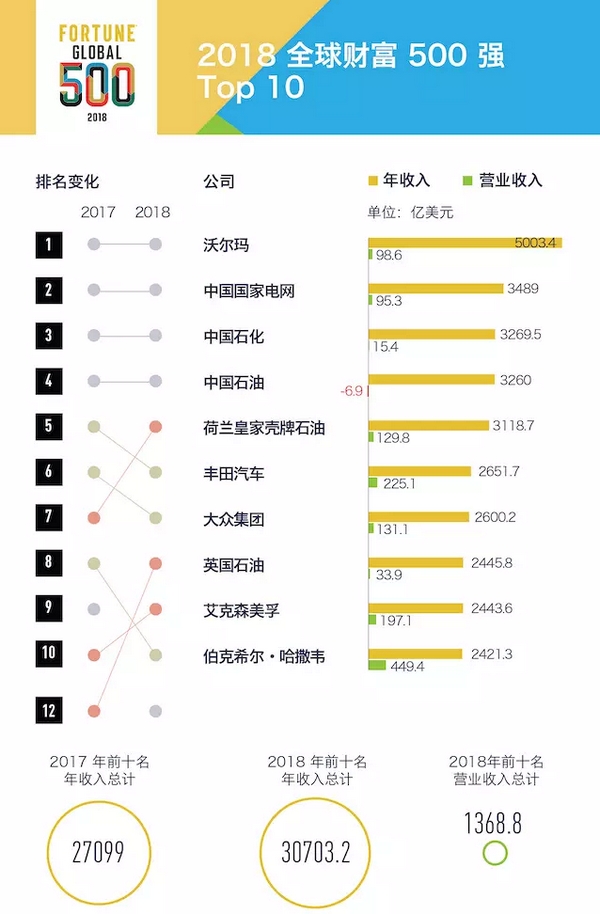 2018年“财富”全球500强企业完整清单